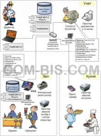 Система автоматизации учета в ресторане, кафе TradeCafe 5.3