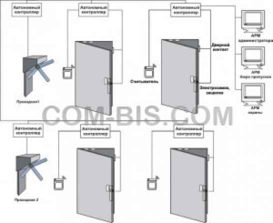 Монтаж системы контроля и управления доступом